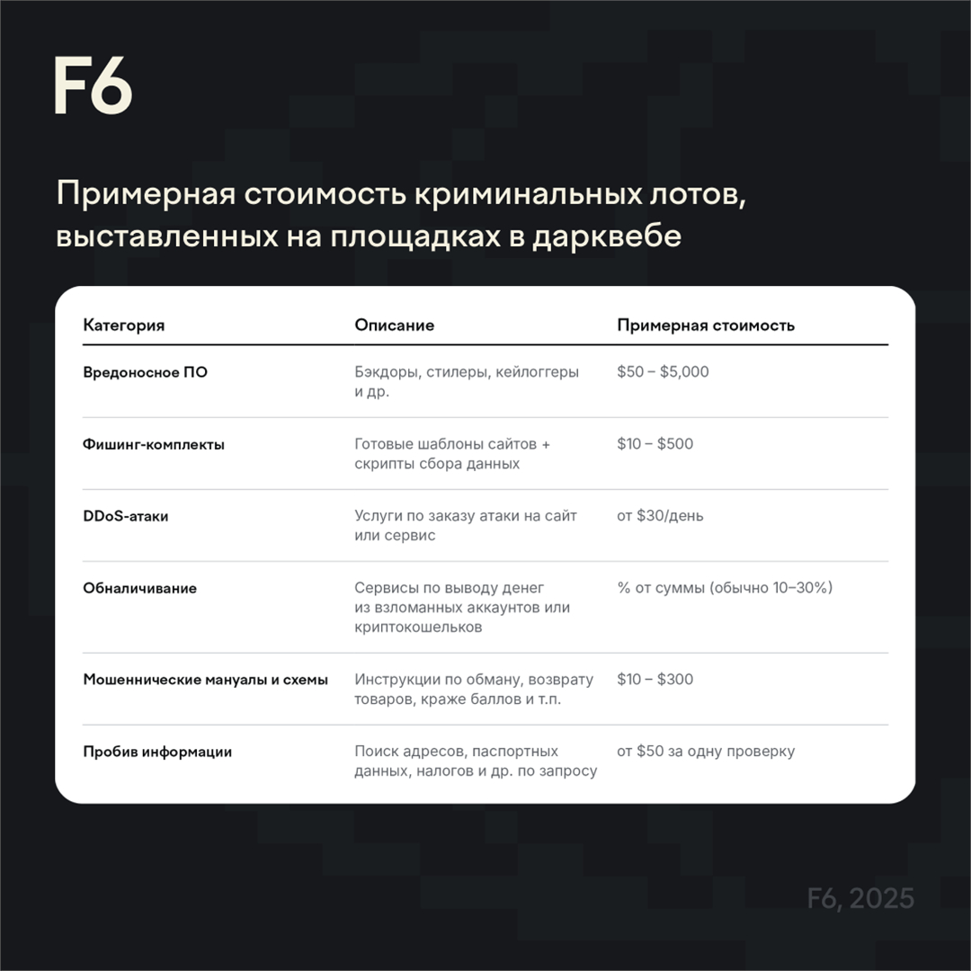 Эксперты F6 проанализировали криминальные сделки в теневом интернете