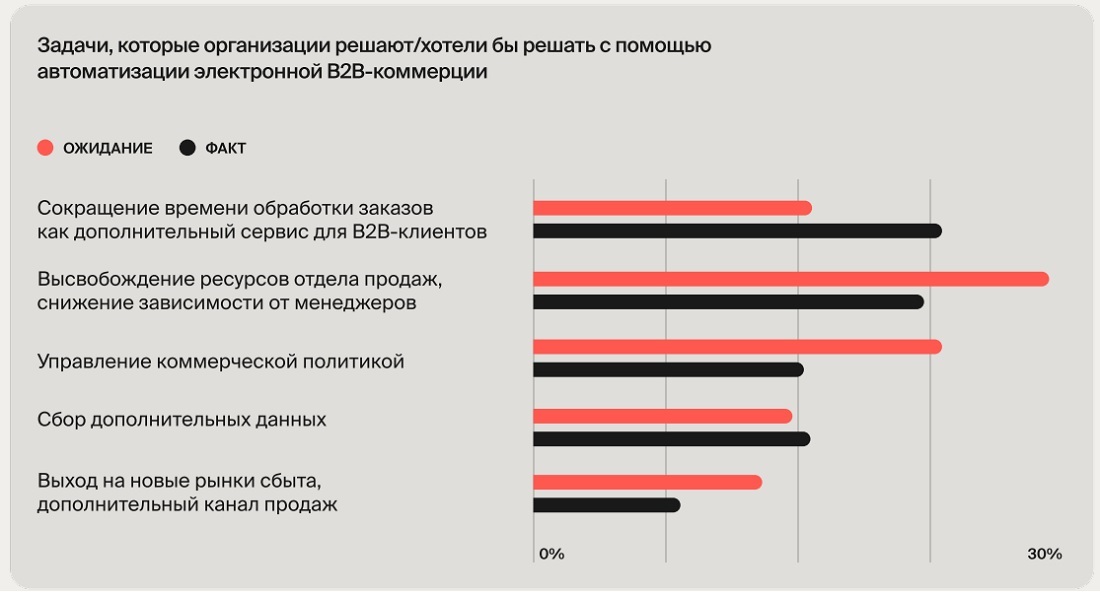 Почему компании разрабатывают собственные B2B-порталы: итоги исследования