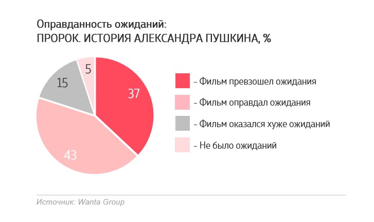 Wanta Group исследовала ценности в фильме Пророк
