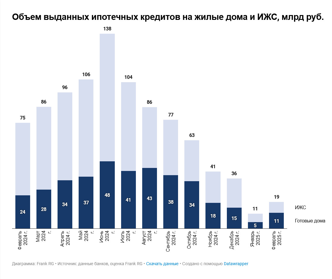 Обзор рынка ипотеки от компании Frank RG за февраль 2025 года