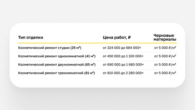 Таблица цен на косметический ремонт квартир с указанием стоимости работ и черновых материалов