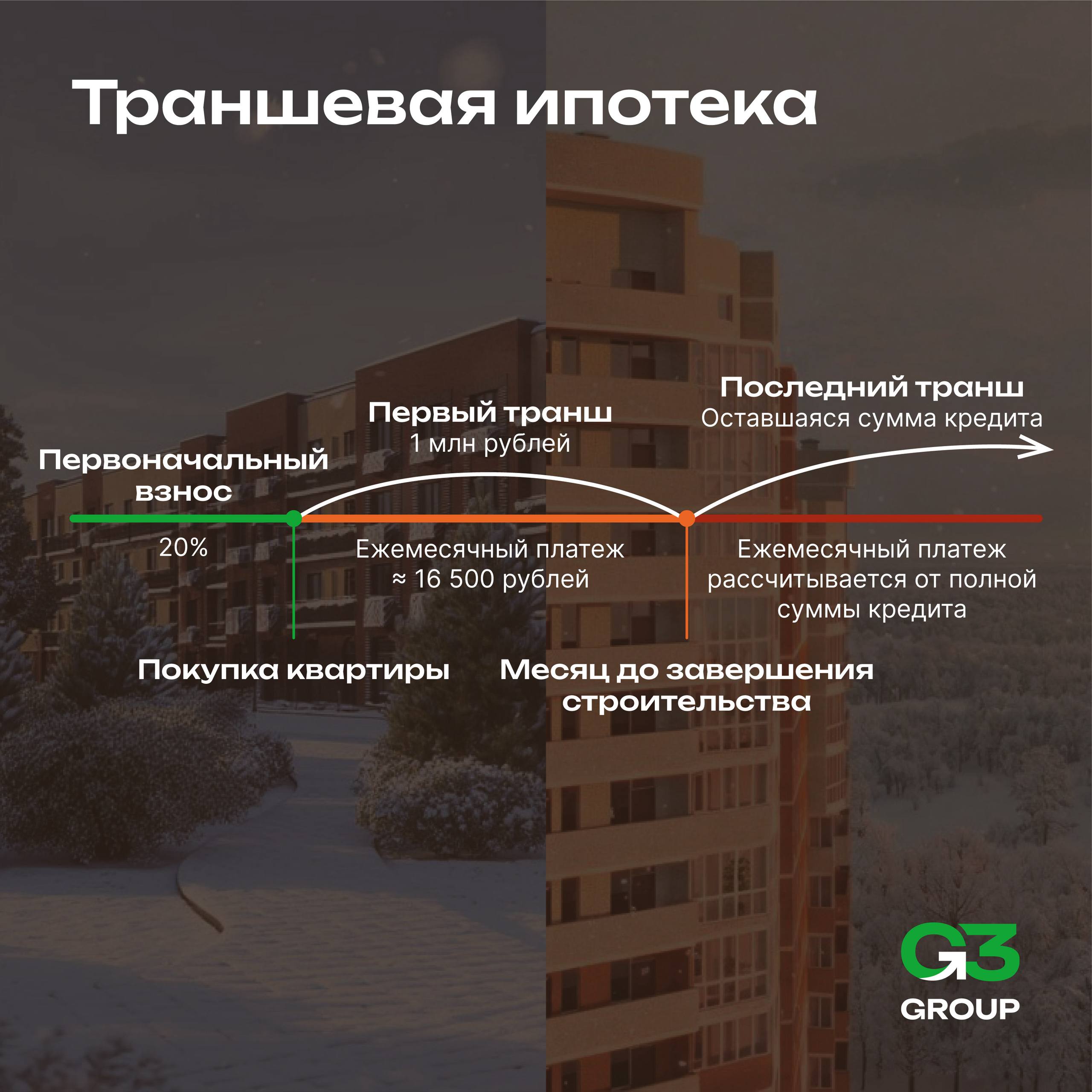 Траншевая ипотека как инструмент рынка: взгляд девелопера G3 Group