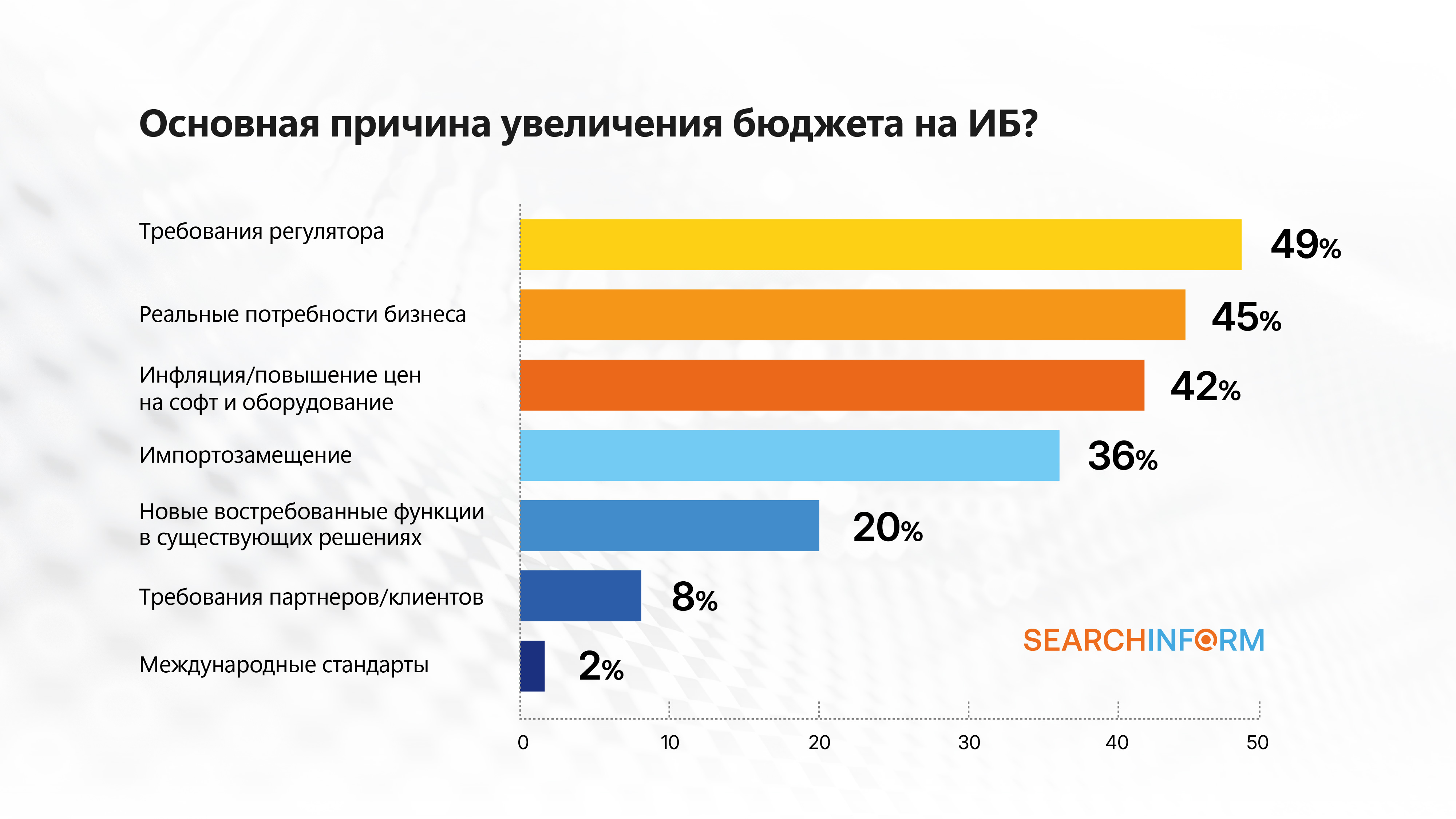 Четверть московских компаний тратят на ИБ от 1 до 5 млн рублей в год