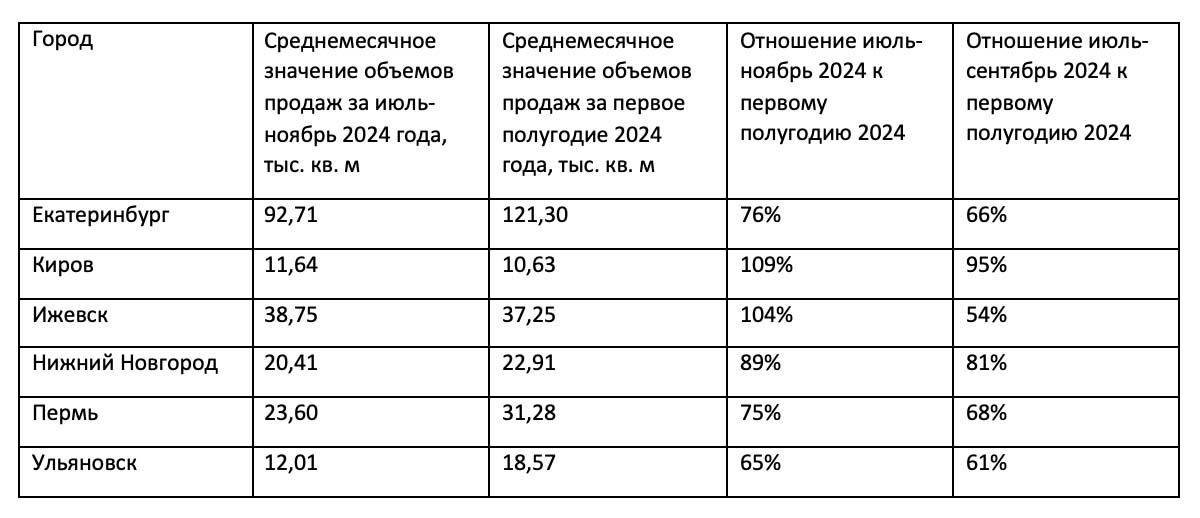 Рынок новостроек: анализ итогов 2024 года и прогнозы на 2025 год