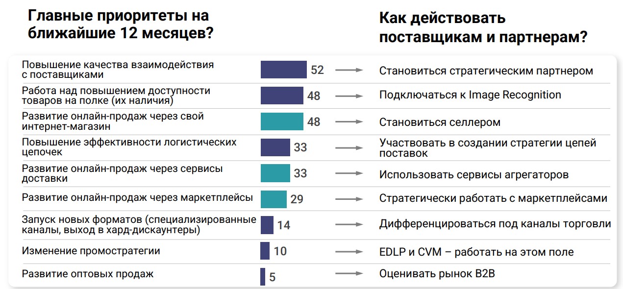 Перетекание клиентов между каналами торговли: тренды и прогнозы для FMCG
