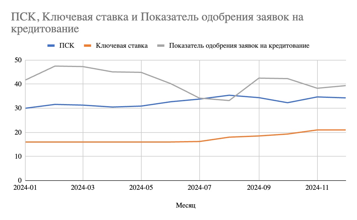 Сравни: в 2024 году россияне в среднем выплачивали по 5,8 кредитов