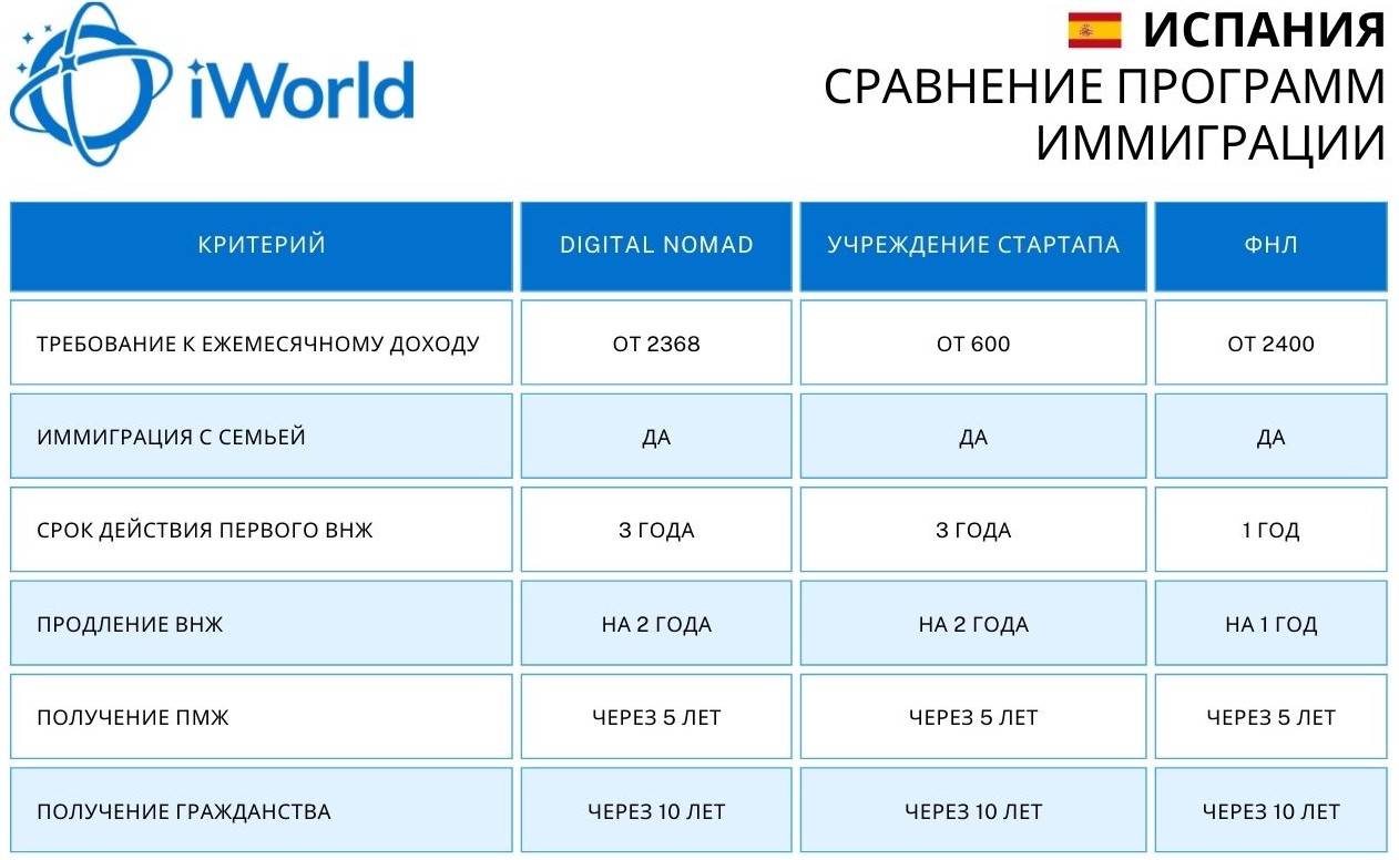 Как переехать в Испанию: 4 способа иммиграции на все случаи жизни