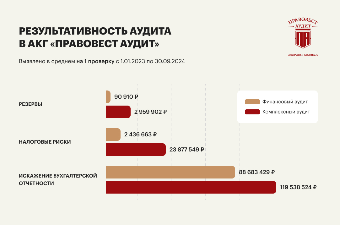 Чем рискует бизнес без аудита в 2024-2025