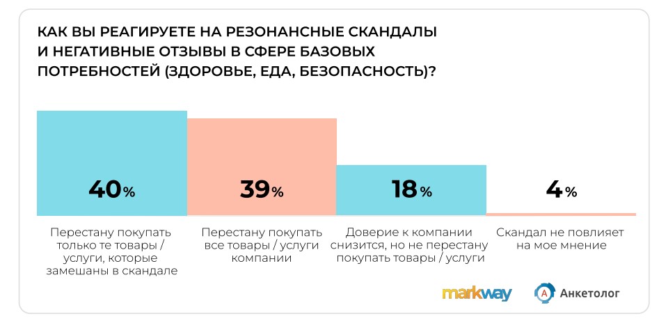 Исследование: как скандалы влияют на поведение покупателей