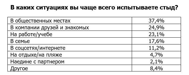 Сибиряки рассказали, за что им бывает стыдно