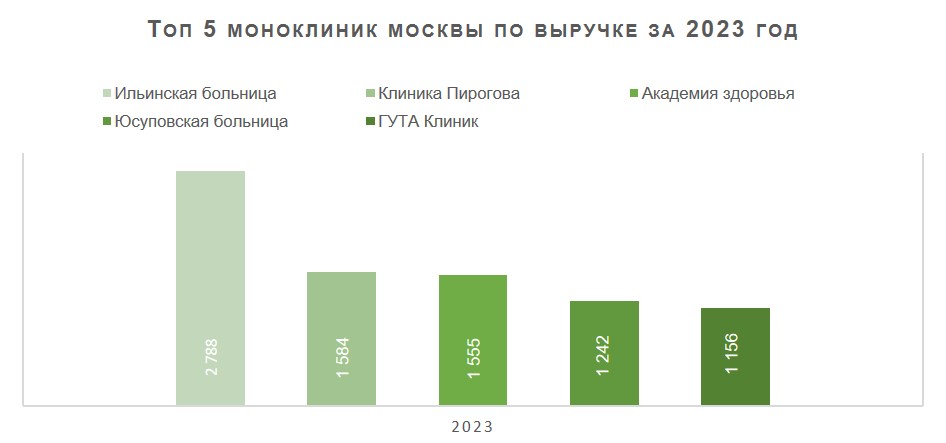 ГУТА КЛИНИК — лидер по динамике роста рейтинга Vademecum 2023