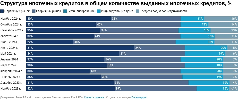 Обзор рынка ипотеки от компании Frank RG за ноябрь 2024 года