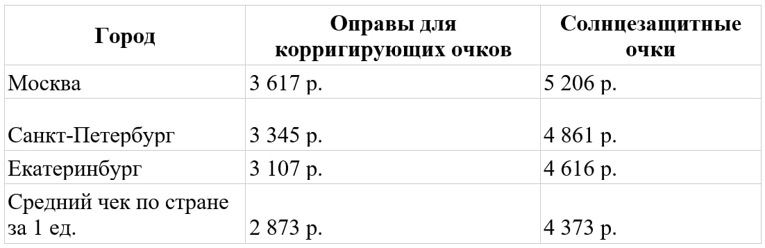 Какие очки россияне покупали в 2024 году и сколько на них тратили