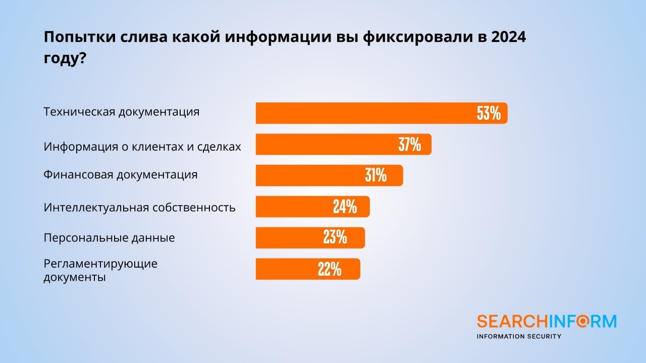 52% промышленных предприятий столкнулись с утечкой по вине инсайдеров