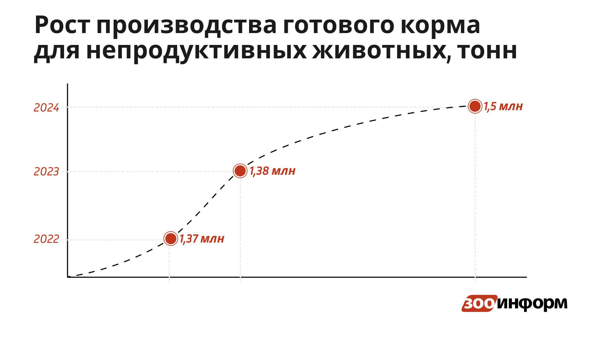 «Зооинформ» оценил рынок зоотоваров в России в 2024 году в 510 млрд руб