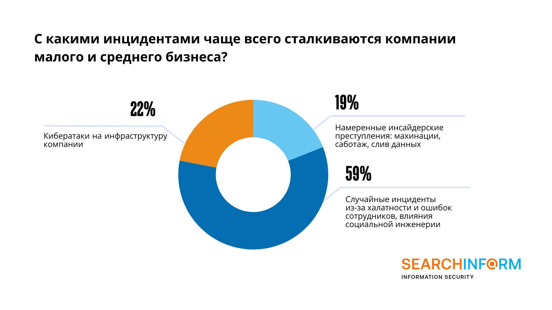 42% компаний МСБ сталкивались с нарушениями со стороны экс-сотрудников
