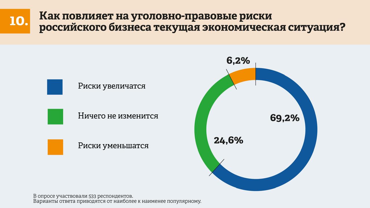 5 главных уголовных рисков бизнеса: результаты исследования