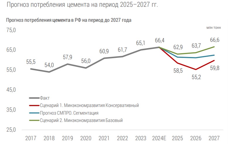 «СОЮЗЦЕМЕНТ» представил прогноз потребления цемента на 2025-2027 годы