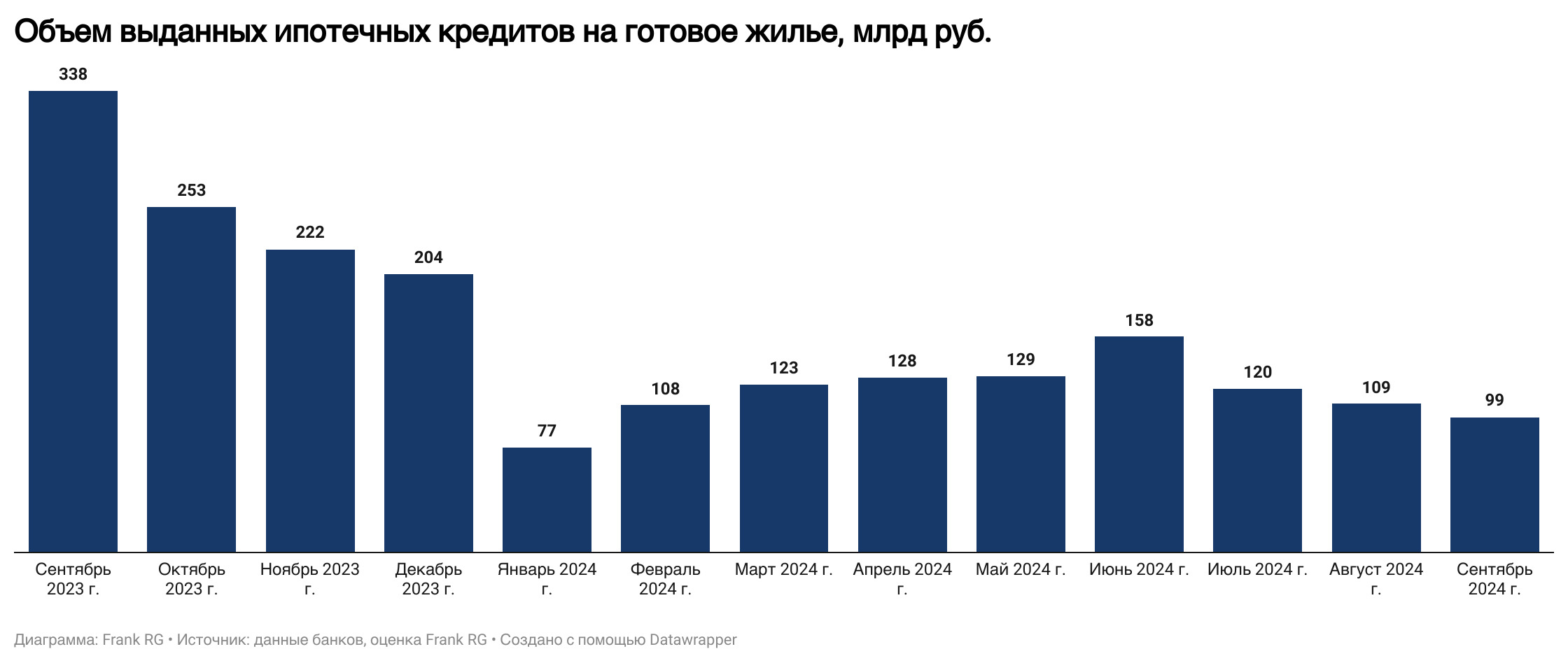 Обзор рынка ипотеки от компании Frank RG за сентябрь 2024 года