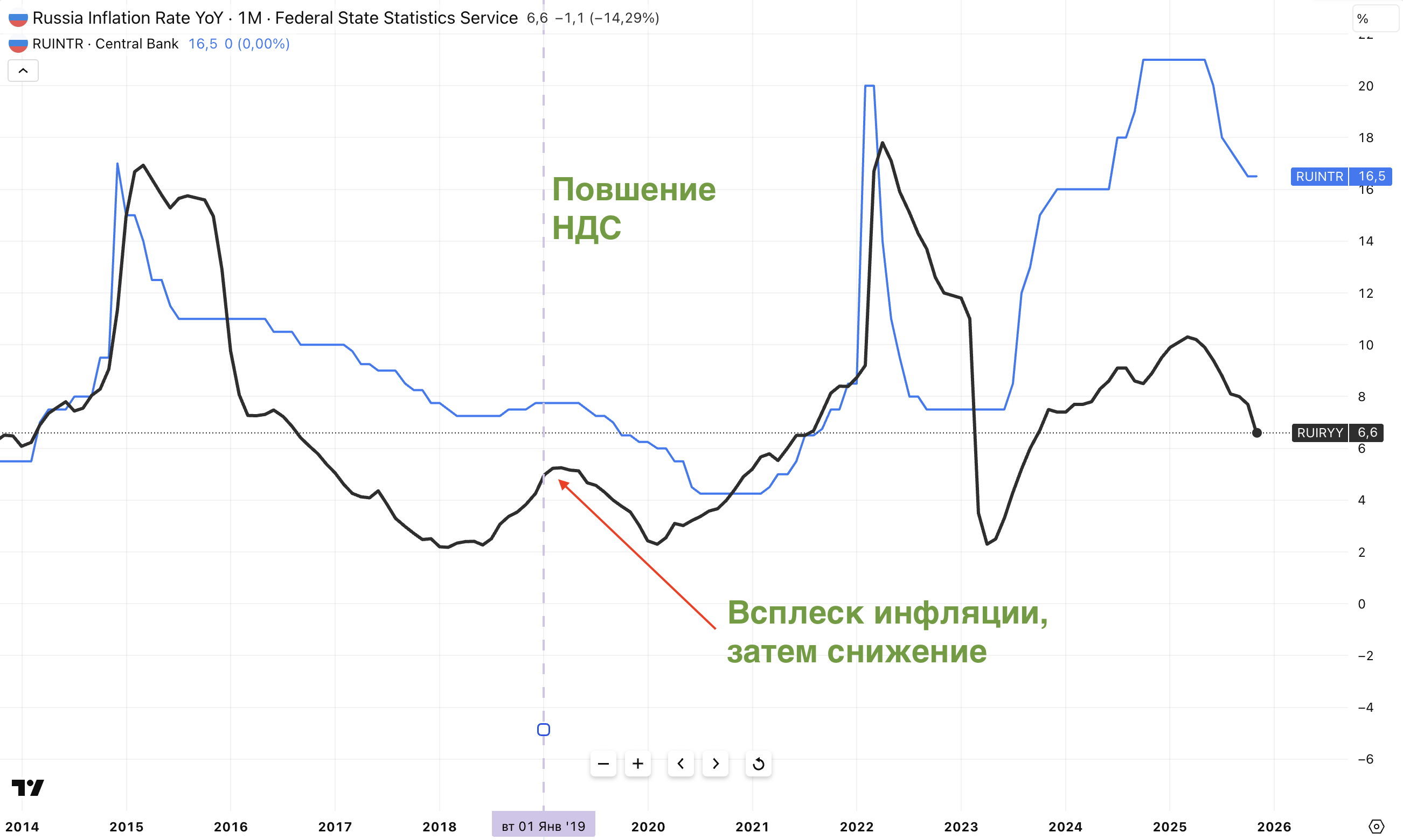 «Разовый шок»: почему повышение НДС не равно долгосрочной инфляции