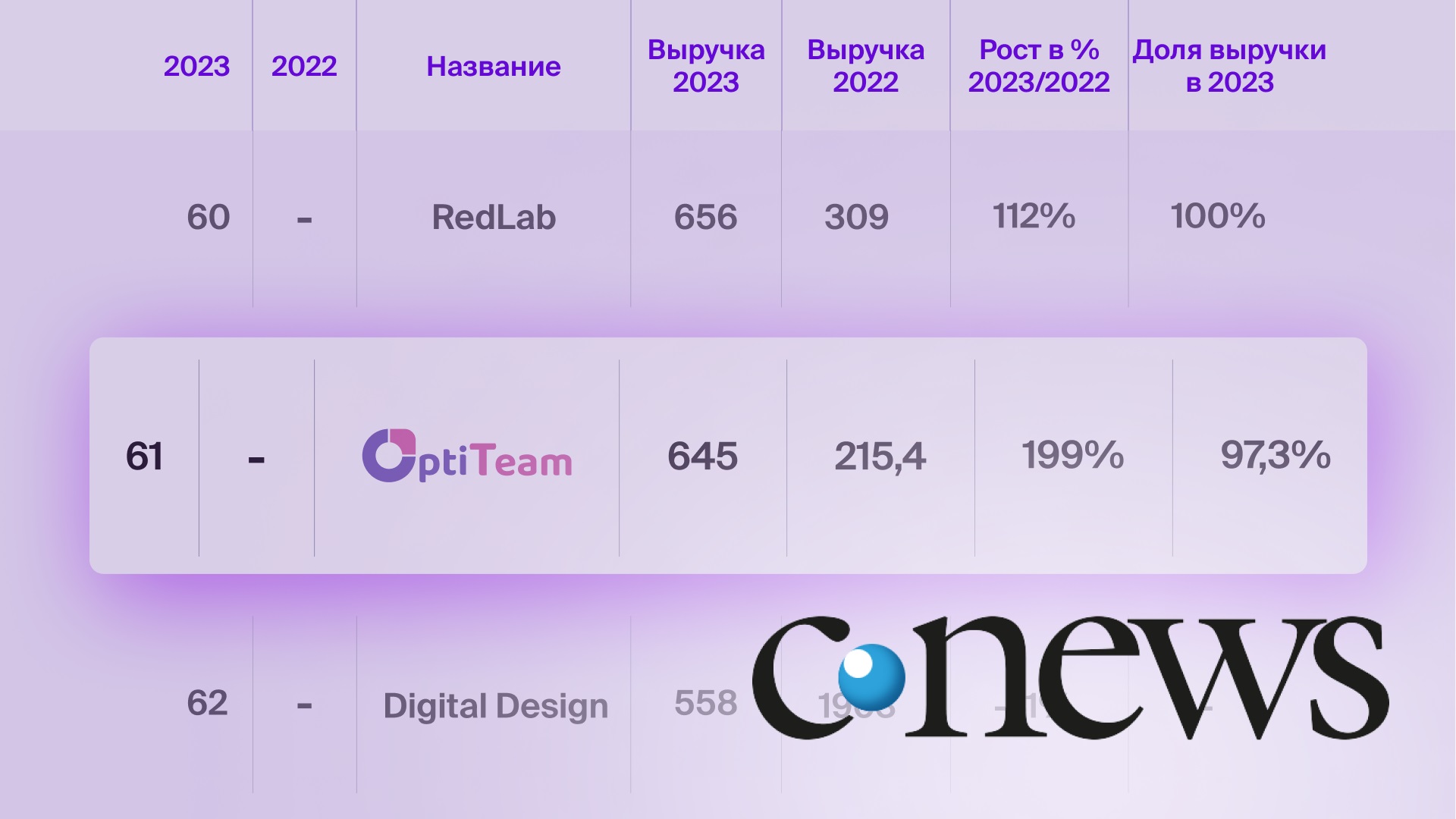 OptiTeam Consulting занял 61-е место в рейтинге CNews Analytics «Крупнейшие ИТ-поставщики ИТ-услуг 2023»