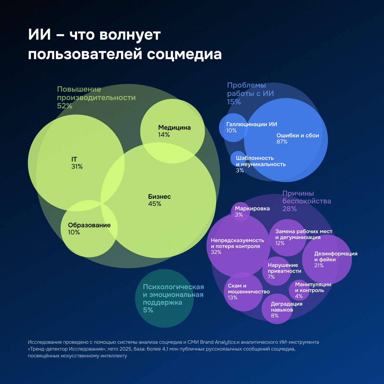 Восприятие искусственного интеллекта в обществе: ключевые тренды 2025 год
