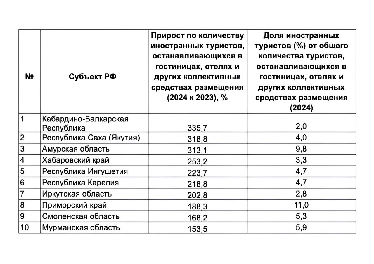 Составлен рейтинг российских регионов по приросту иностранных туристов