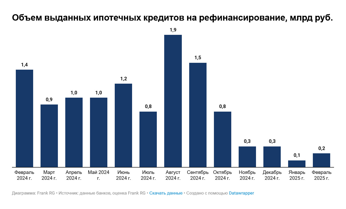 Обзор рынка ипотеки от компании Frank RG за февраль 2025 года