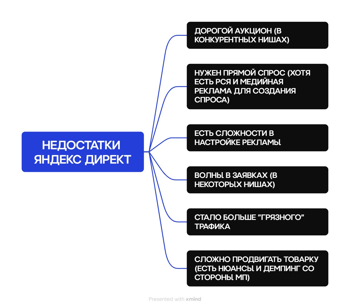 Как настроить Яндекс Директ так, чтобы были заявки