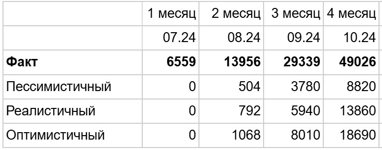 Увеличили трафик и конверсии в журнале Самолет Плюс