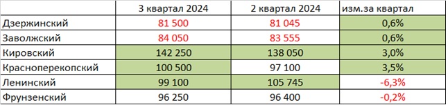 Началось ли снижение цен на вторичном рынке жилья Ярославля