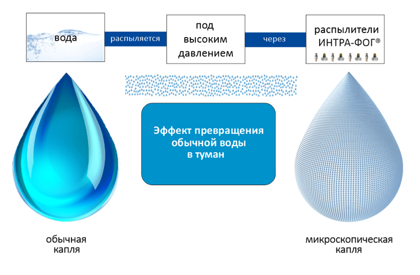 Технология тушения «водяным туманом» Интра-Фог ®