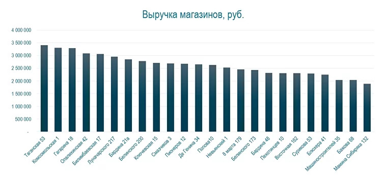 Дата-сторителлинг: как нескучно рассказать историю с цифрами