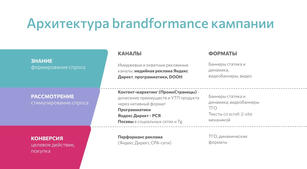 Да кто такой этот ваш brandformance