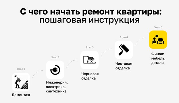 Этапы ремонта квартиры