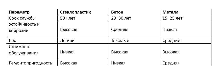 Стеклопластиковые канализационные насосные станции: инновации