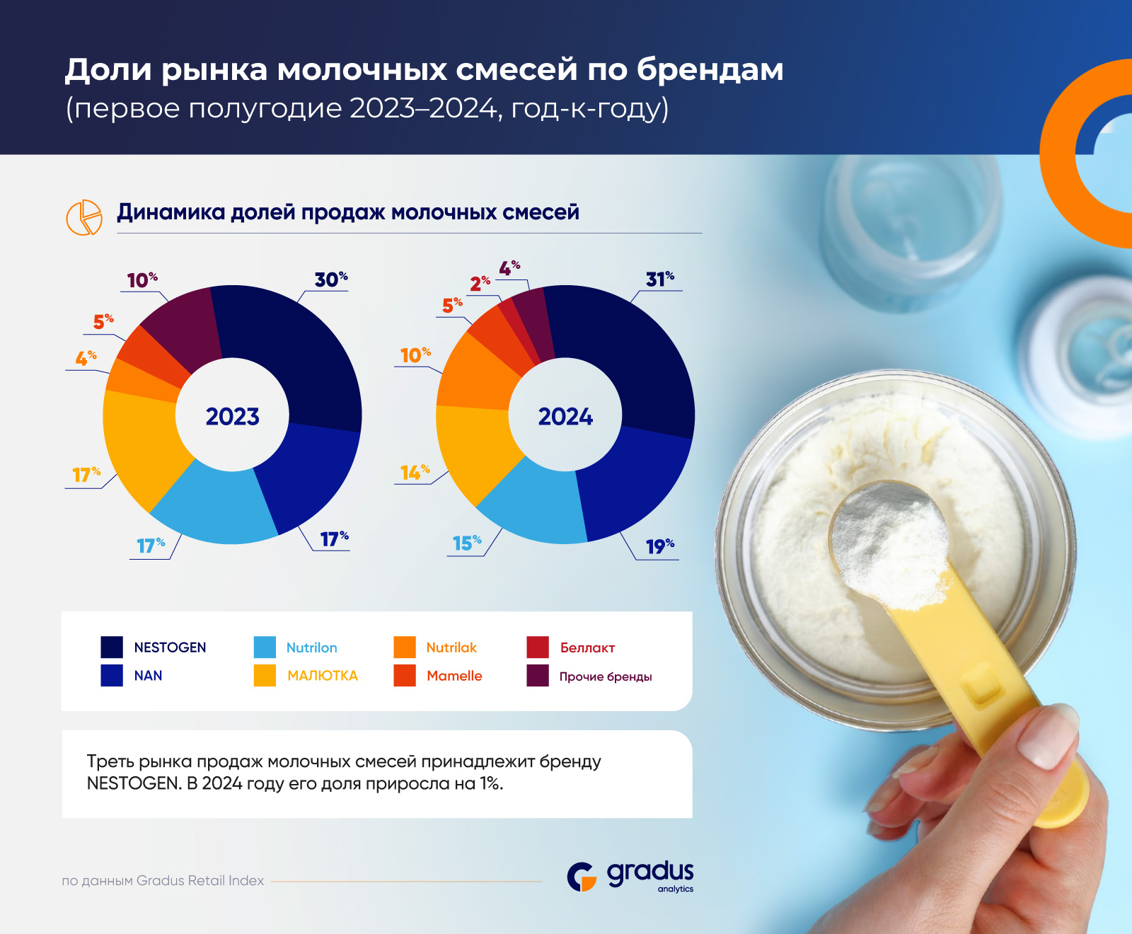 Детское питание: как изменились цены в 2024 году