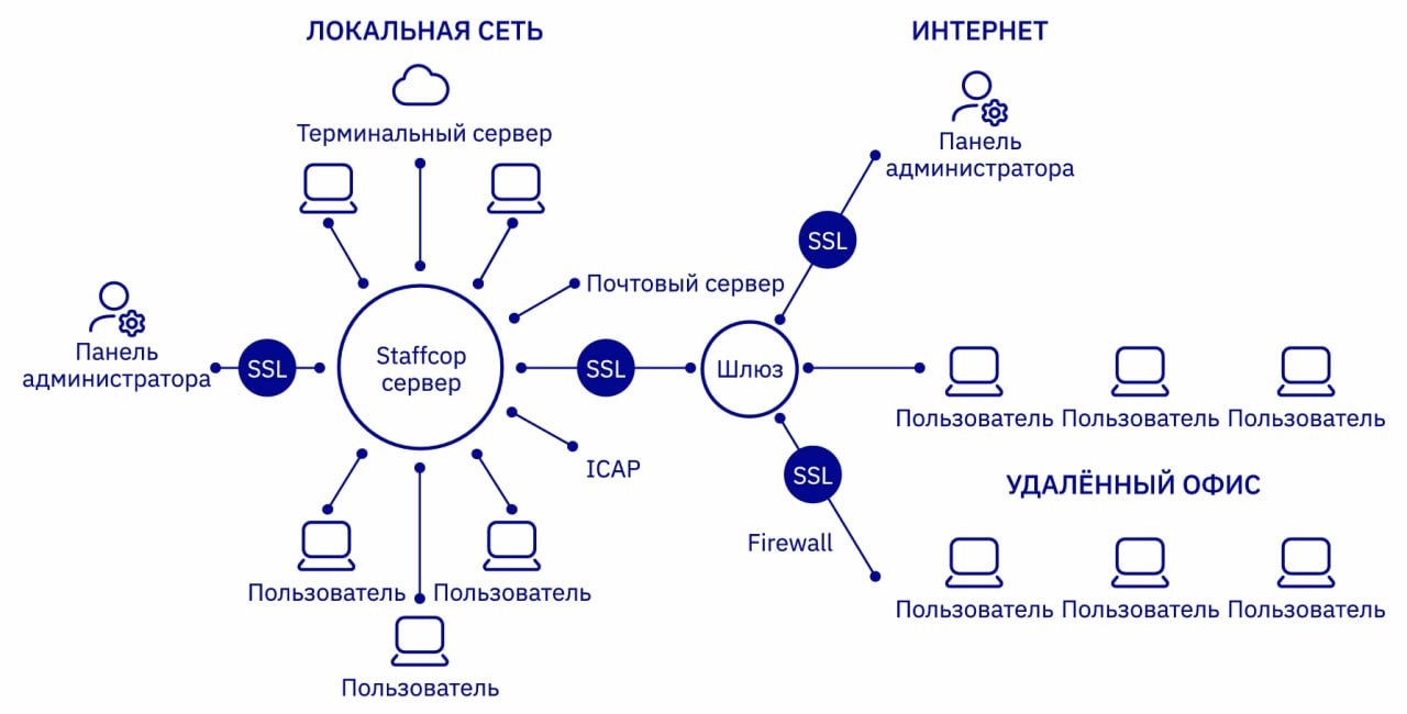 Перспективы применения систем мониторинга и DLP-технологий