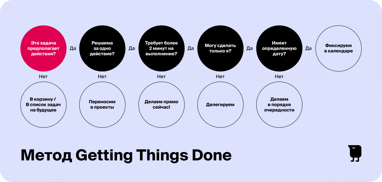 Как доводить дела до конца: система Getting Things Done для бизнесменов