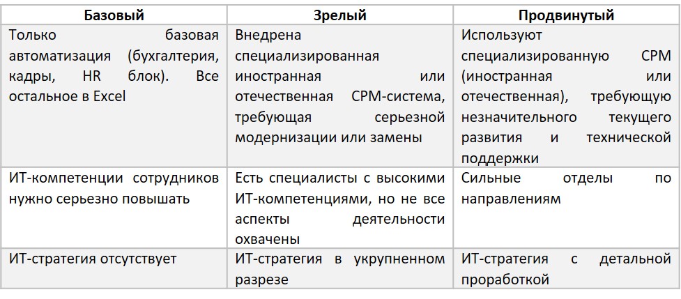 Как ИТ-директору выбрать CPM-систему в 2025 году: топ-6 критериев