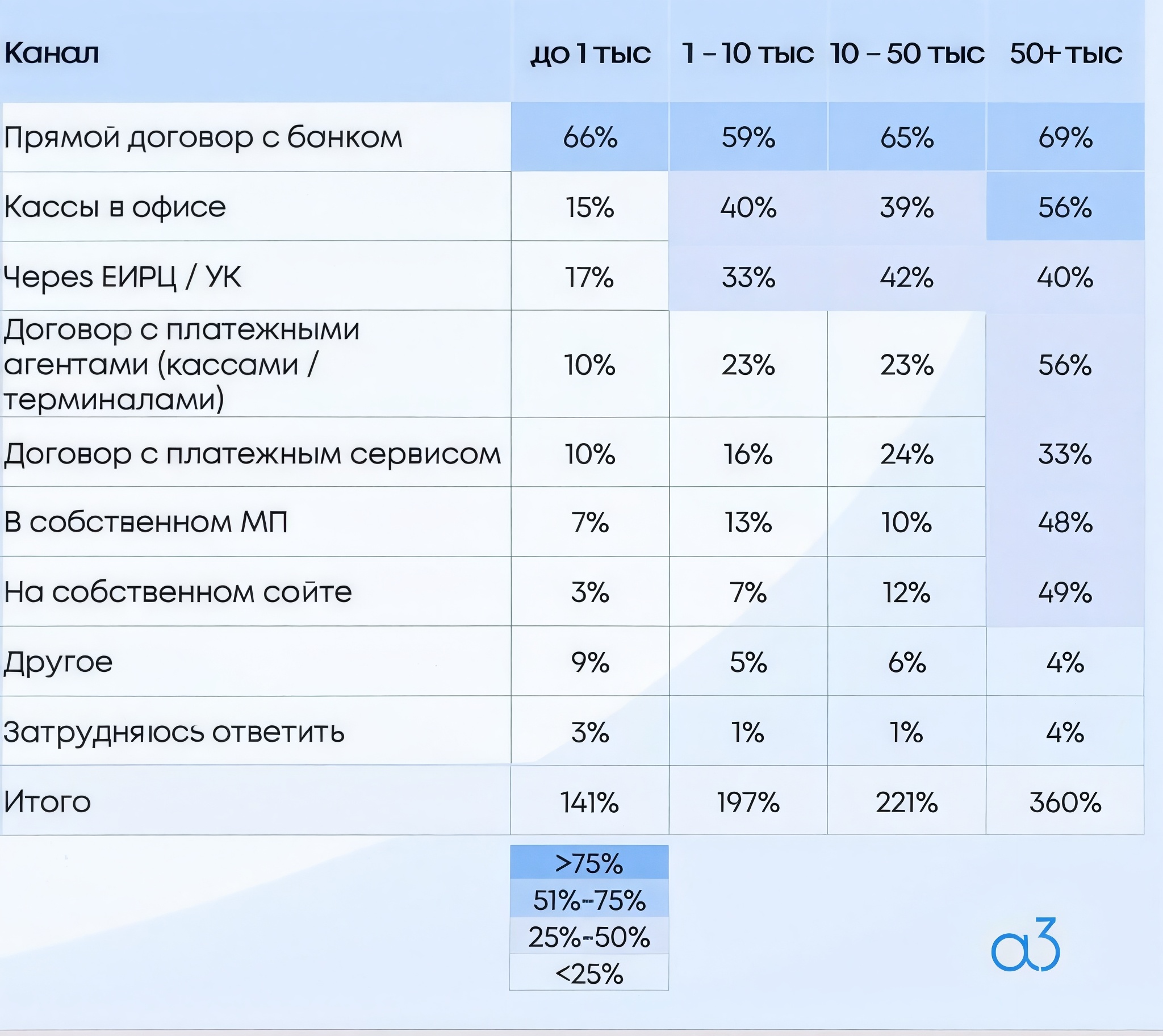 Платежный сервис А3 провел совместное исследование с ГИС ЖКХ