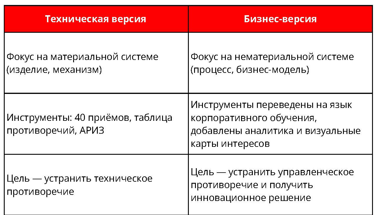 ТРИЗ в управлении: алгоритмы, которые решают «нерешаемые» бизнес-задачи