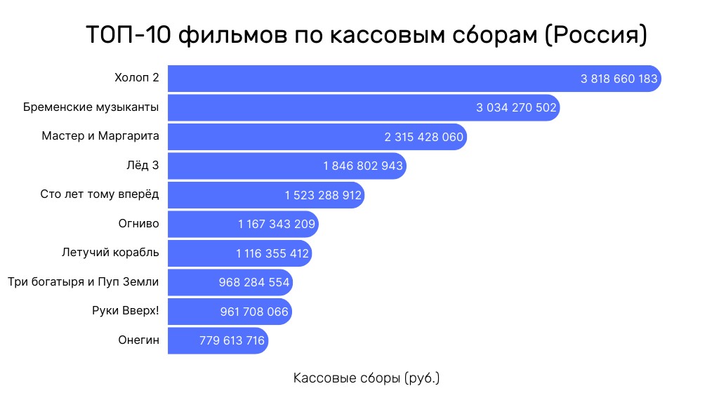 Прокатные итоги 2024 года: Москва смотрит не то, что вся страна