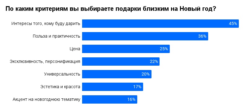 Исследование: как бренд влияет на выбор новогоднего подарка