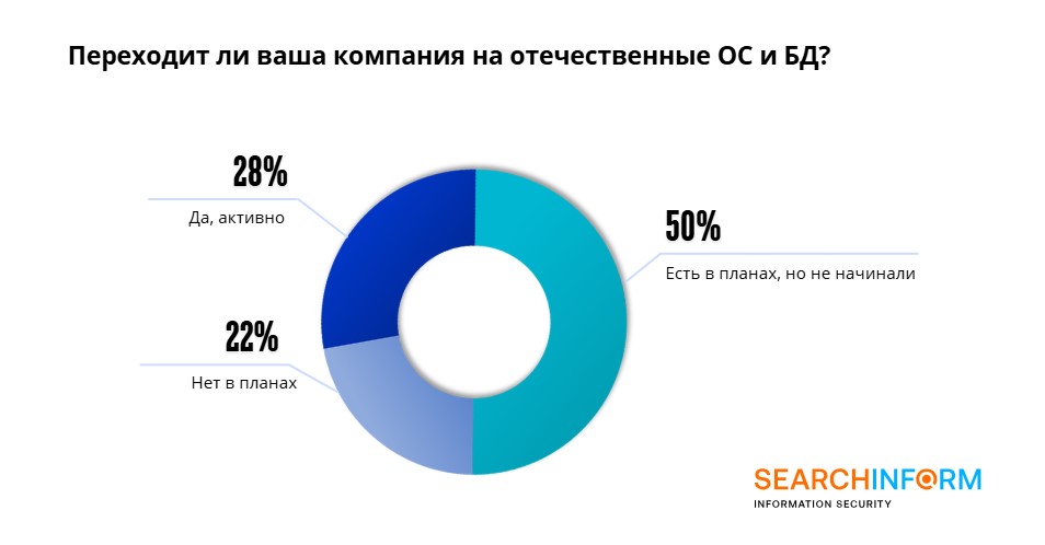 Исследование уровня ИБ в компаниях Санкт-Петербурга за 2024 год