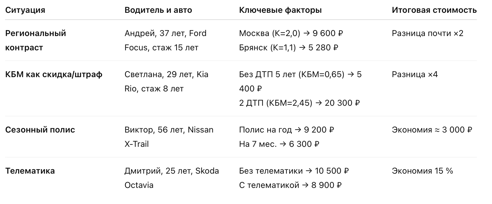 Скоринг ОСАГО: как формируется стоимость полиса
