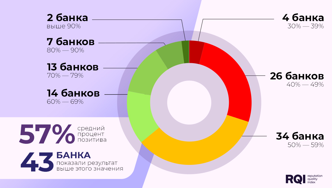 Бенчмарки банков в управлении репутацией в интернете