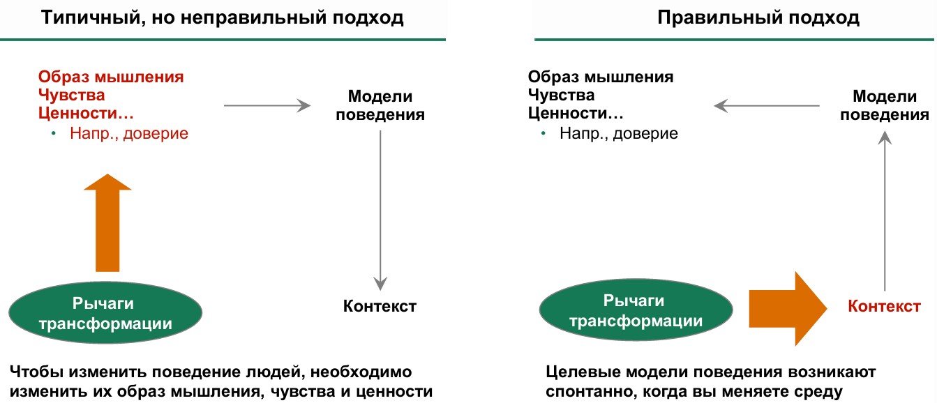 Как изменить поведение сотрудника