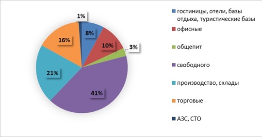 Анализ цен на рынке продажи коммерческой недвижимости Ярославля