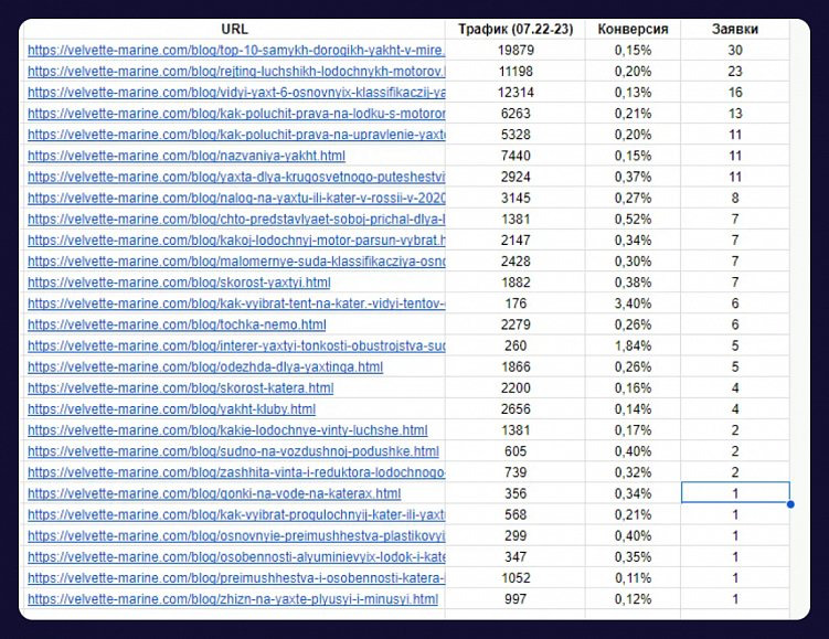 Продвижение производителей: 5 рабочих методов SEO-оптимизации в B2B и B2C